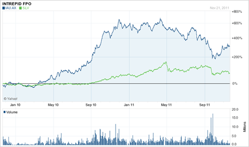 Chart: IAU vs Silver