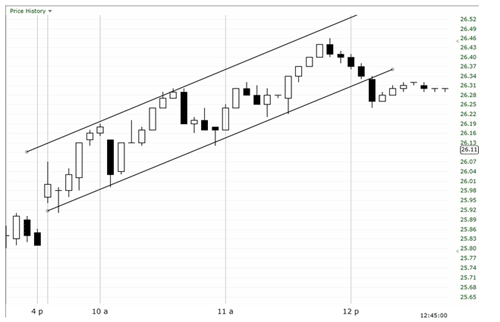 Channel trading graph