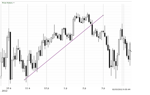 The chart is for the SPY which tracks the S&P 500