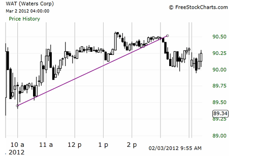 Chart of WAT