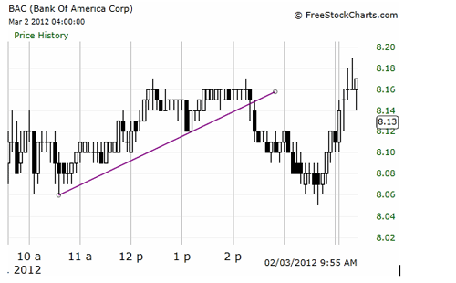 Graph of Bank of America (BAC)