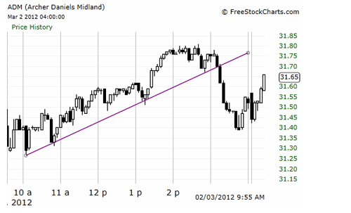 Graph of Archer Daniels (ADM)