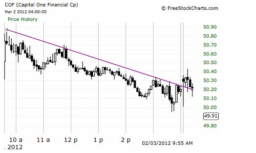 Graph of Capital One (COF)