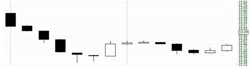 Basic Short Entry Rule #2