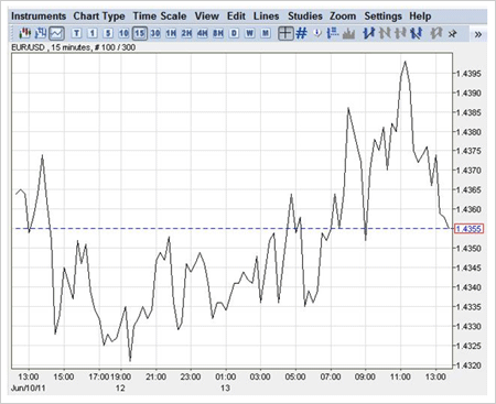 Chart of for Forex EUR/USD