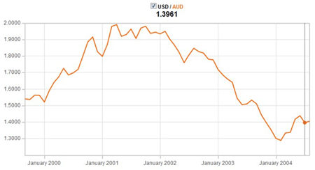 Chart of forex, USD Vs AUD