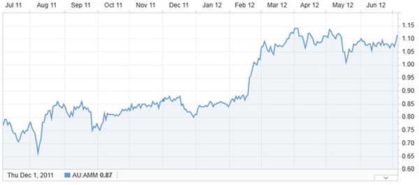 Chart Amcom (AMM)