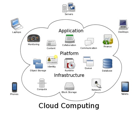 Cloud computing diagram