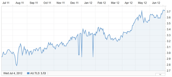 Chart Telstra (TLS)