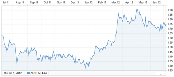 Chart TPG Telecom