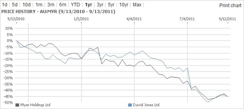 Chart: DJS VS MYR