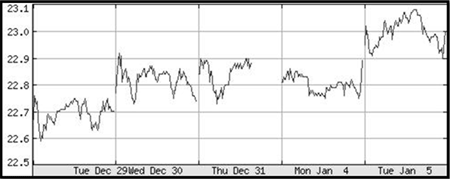 ANZ CFD Short example