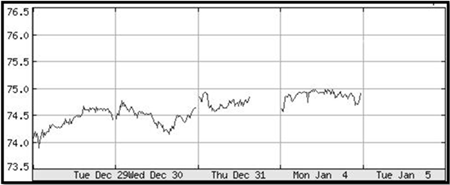 Rio Tinto 5 day chart