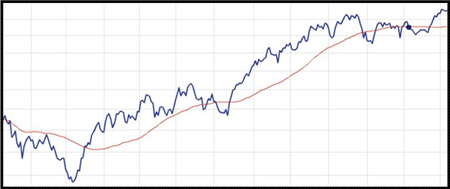 ASX 200 - 50 day moving average