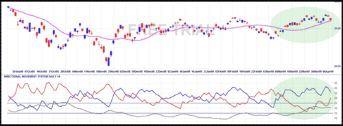 Daily chart of BHP