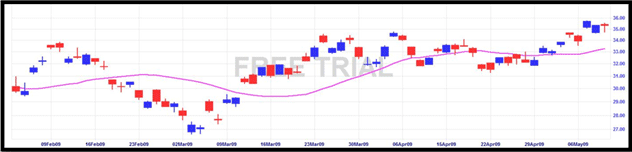 BHP Chart